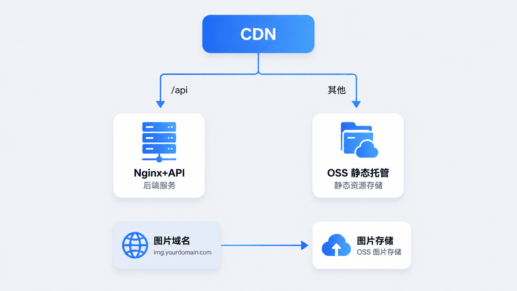 CDN回源分流架构图