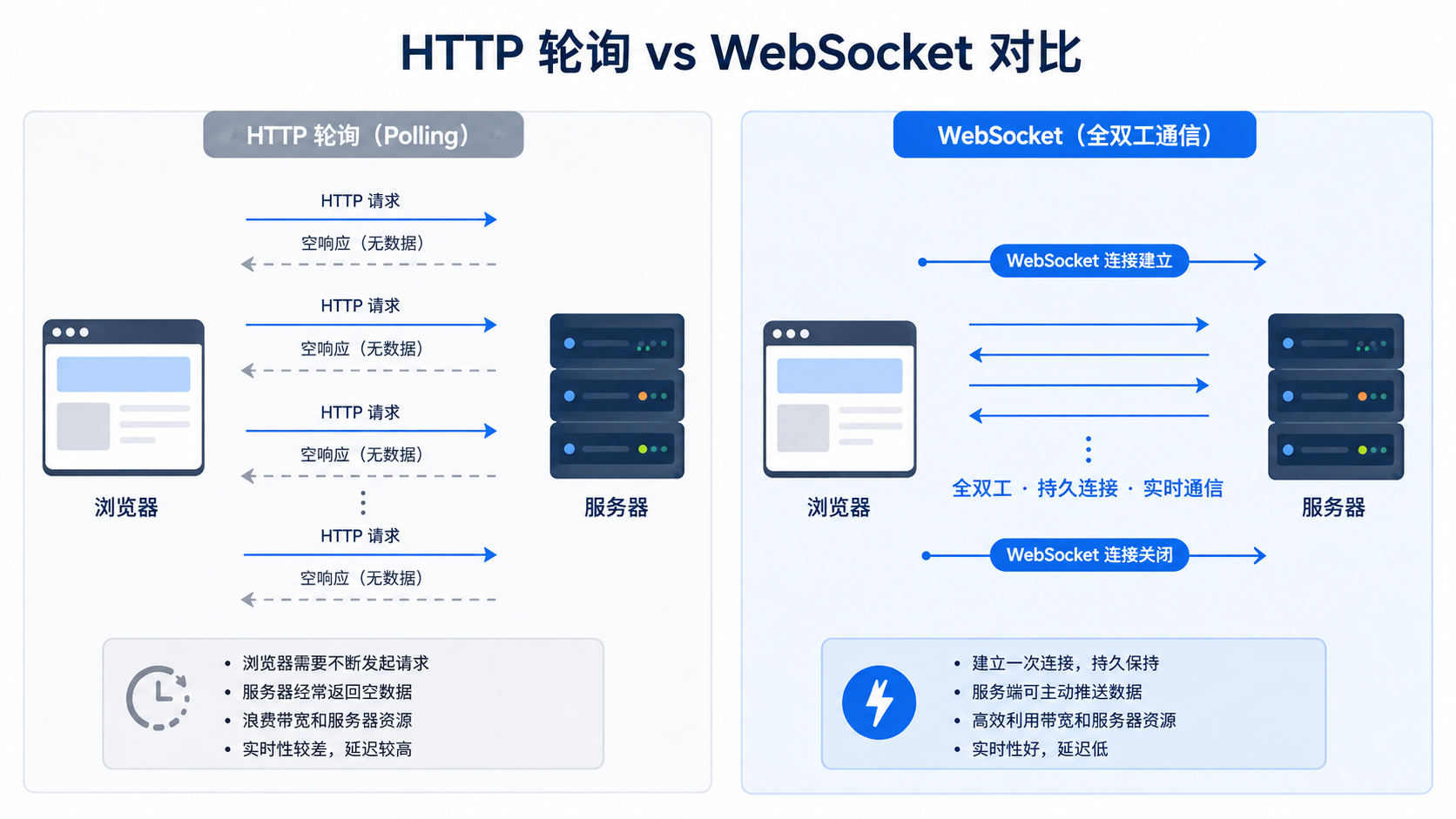 HTTP 轮询 vs WebSocket 对比