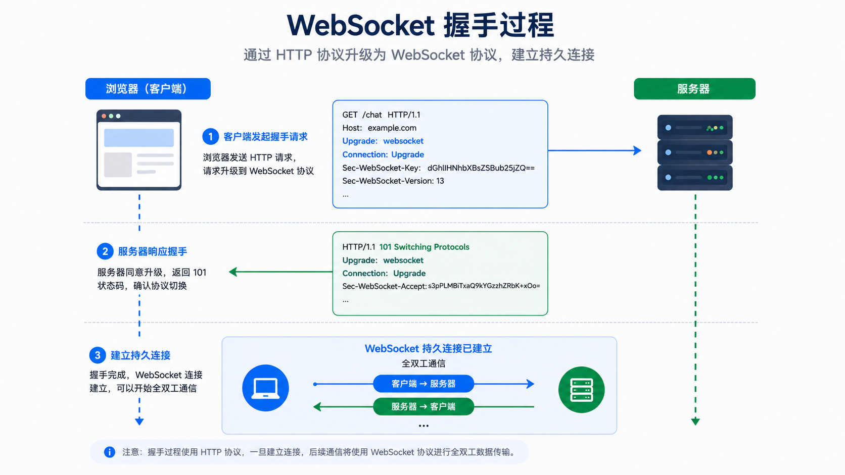 WebSocket 握手升级流程