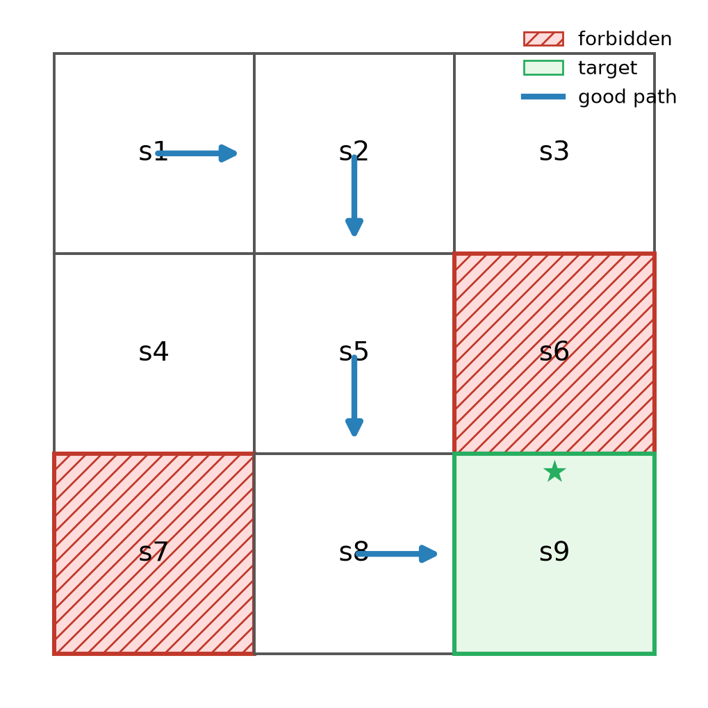 3×3 网格世界：禁止区、目标与一条好路径
