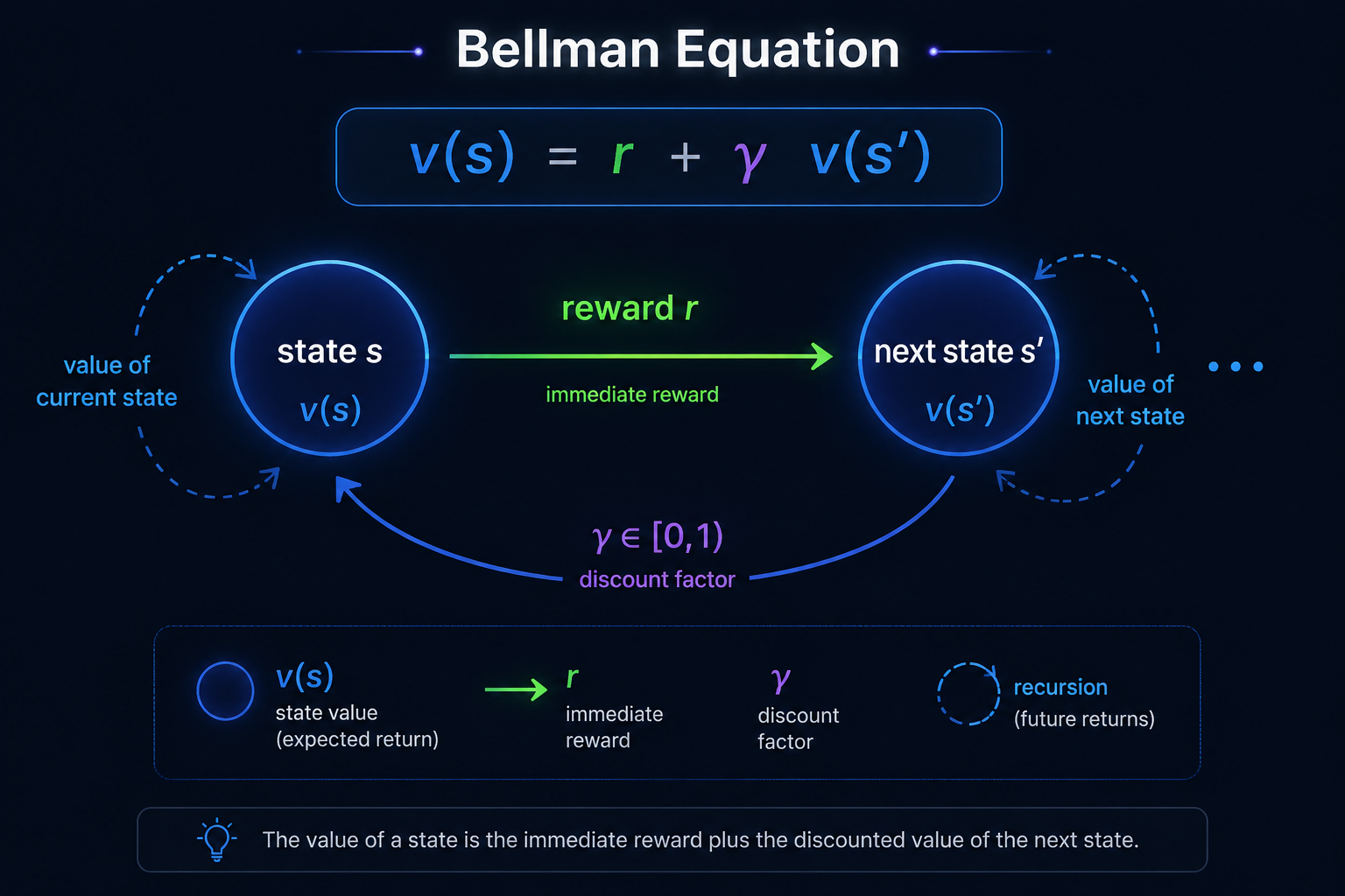 贝尔曼方程的递归结构：v(s) = r + γ·v(s')
